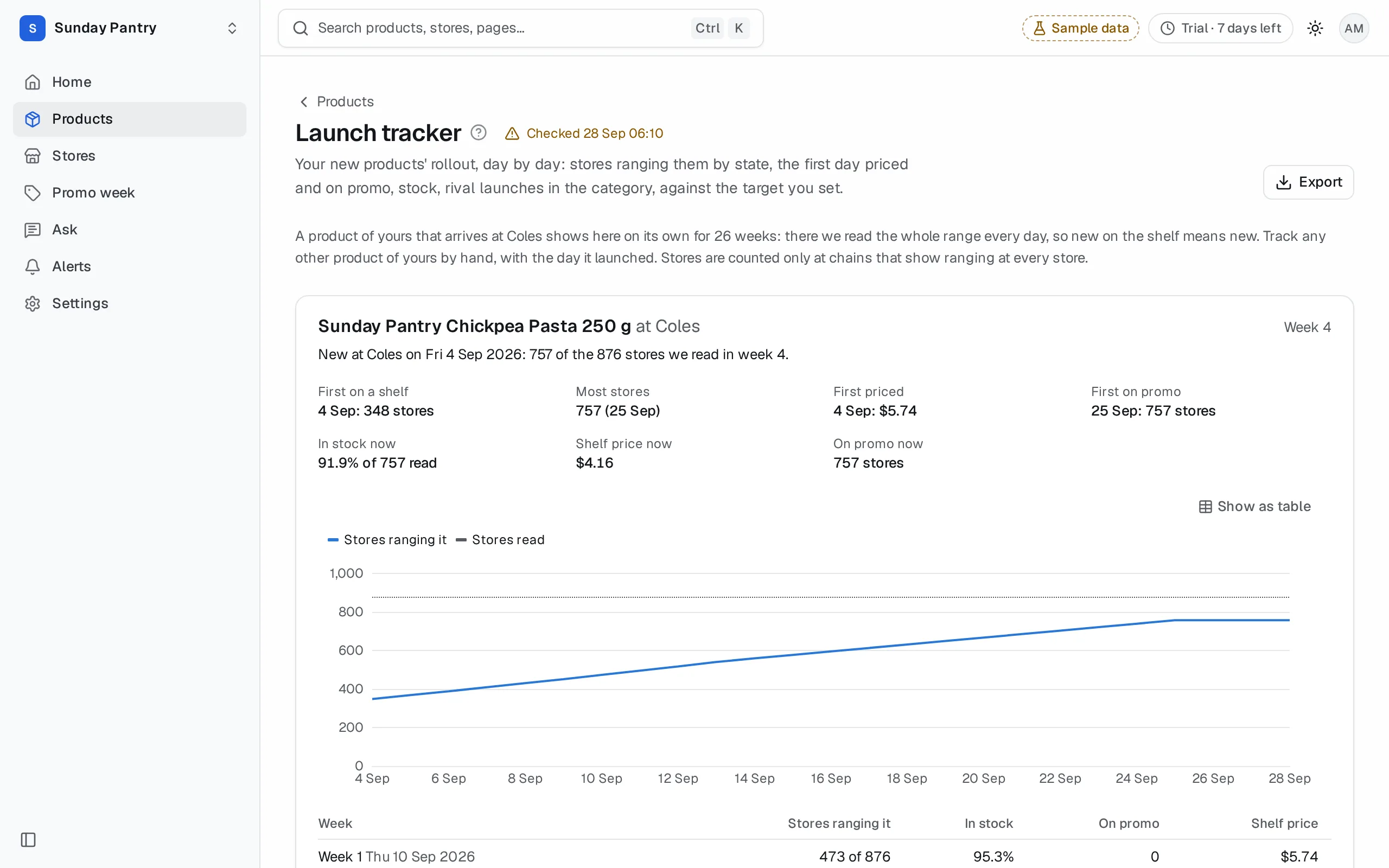 Launch tracker: the sample brand's new product at Coles, its stores day by day against the stores read, its firsts and its rival launches