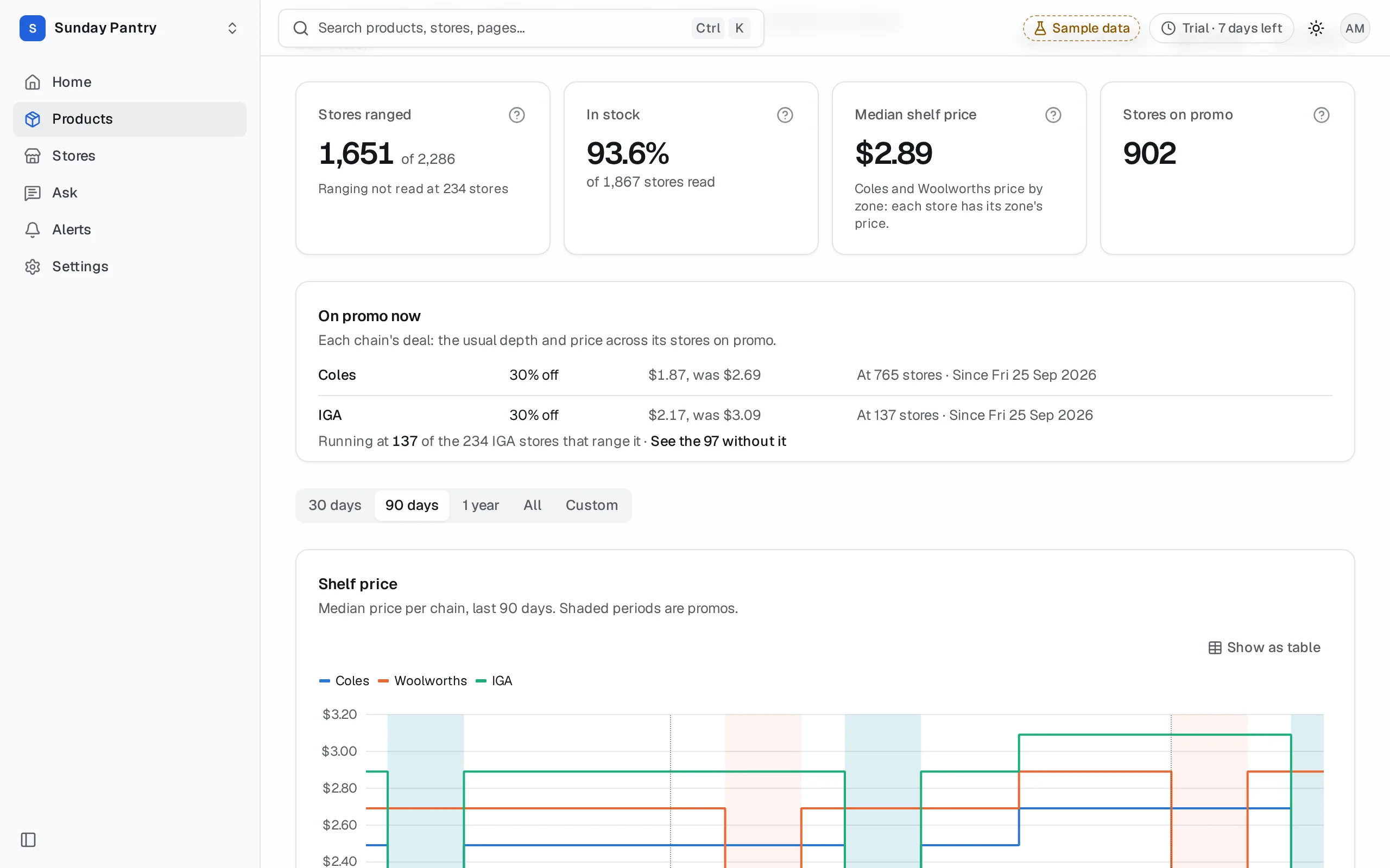 The product page's charts: shelf price per chain with promo periods shaded, and stores carrying it per chain