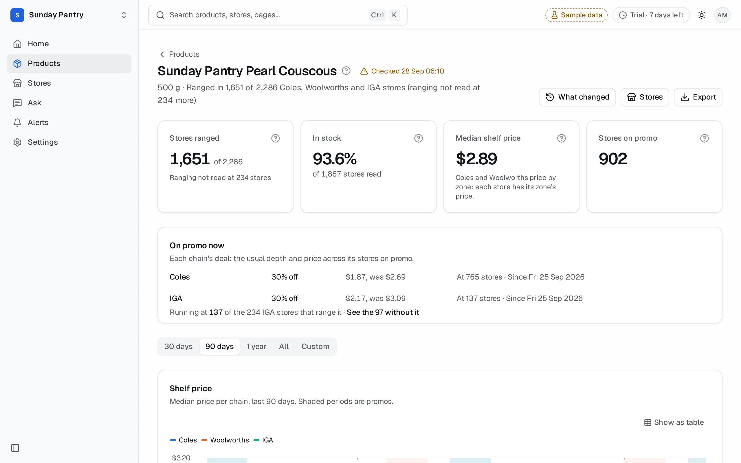 A product page: stores ranged, in stock, median shelf price and stores on promo, then the shelf price chart